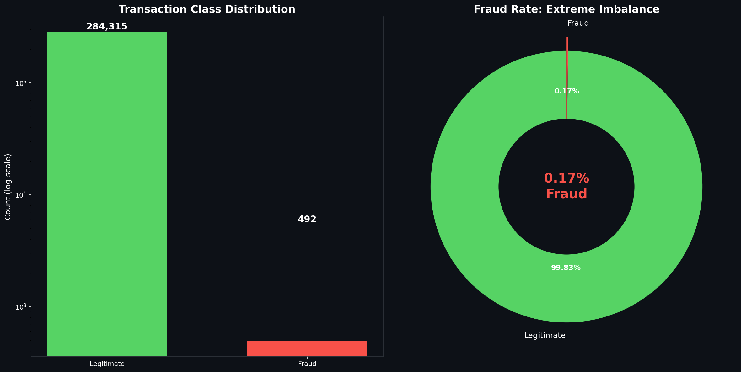 Class Distribution