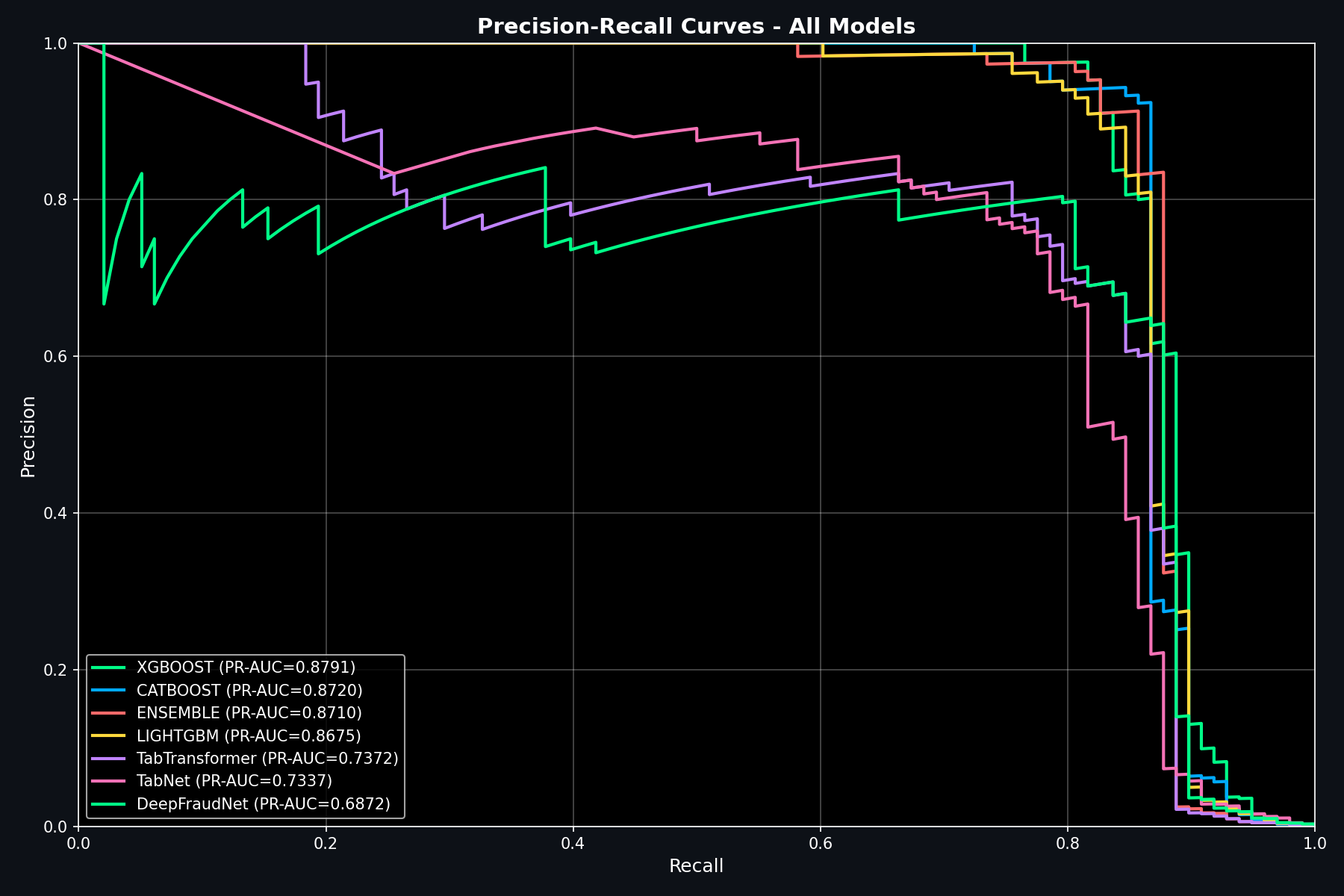 All Models PR Curves