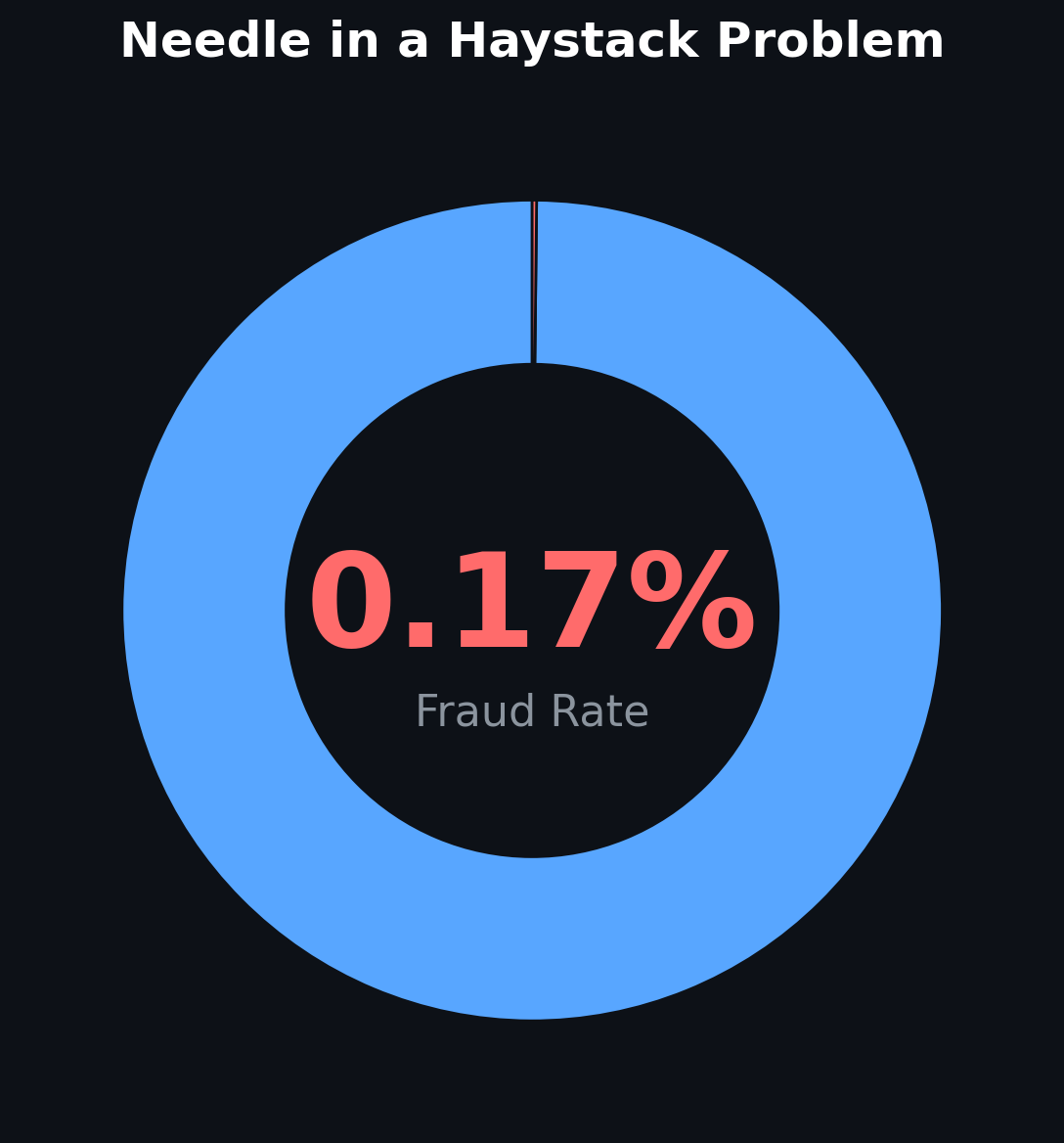 Fraud Rate