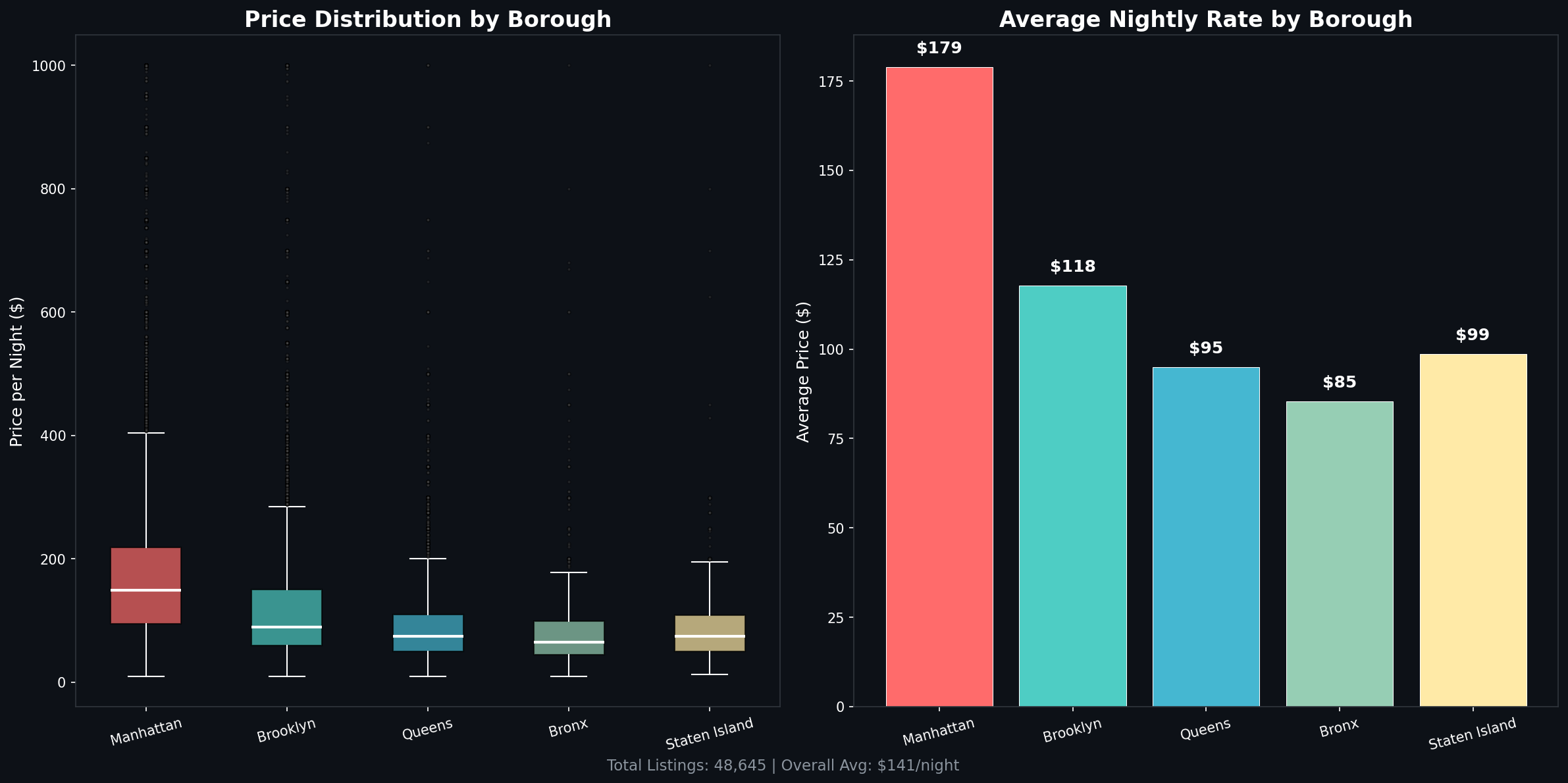 Price by Borough