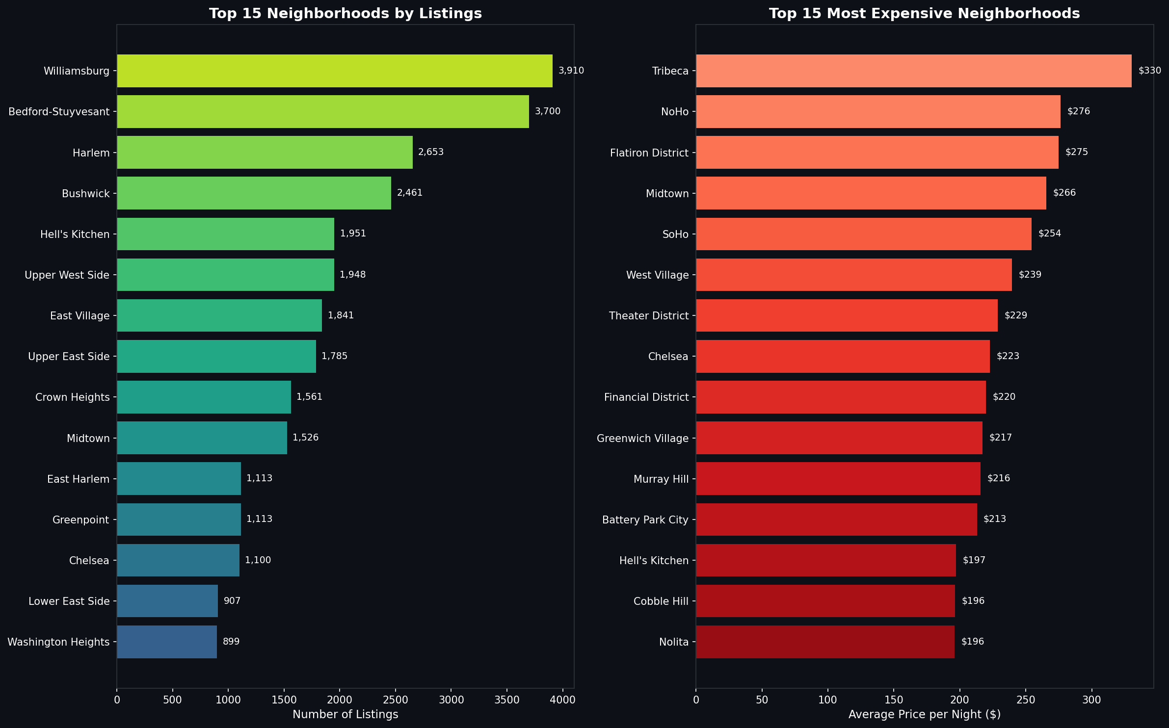Top Neighborhoods