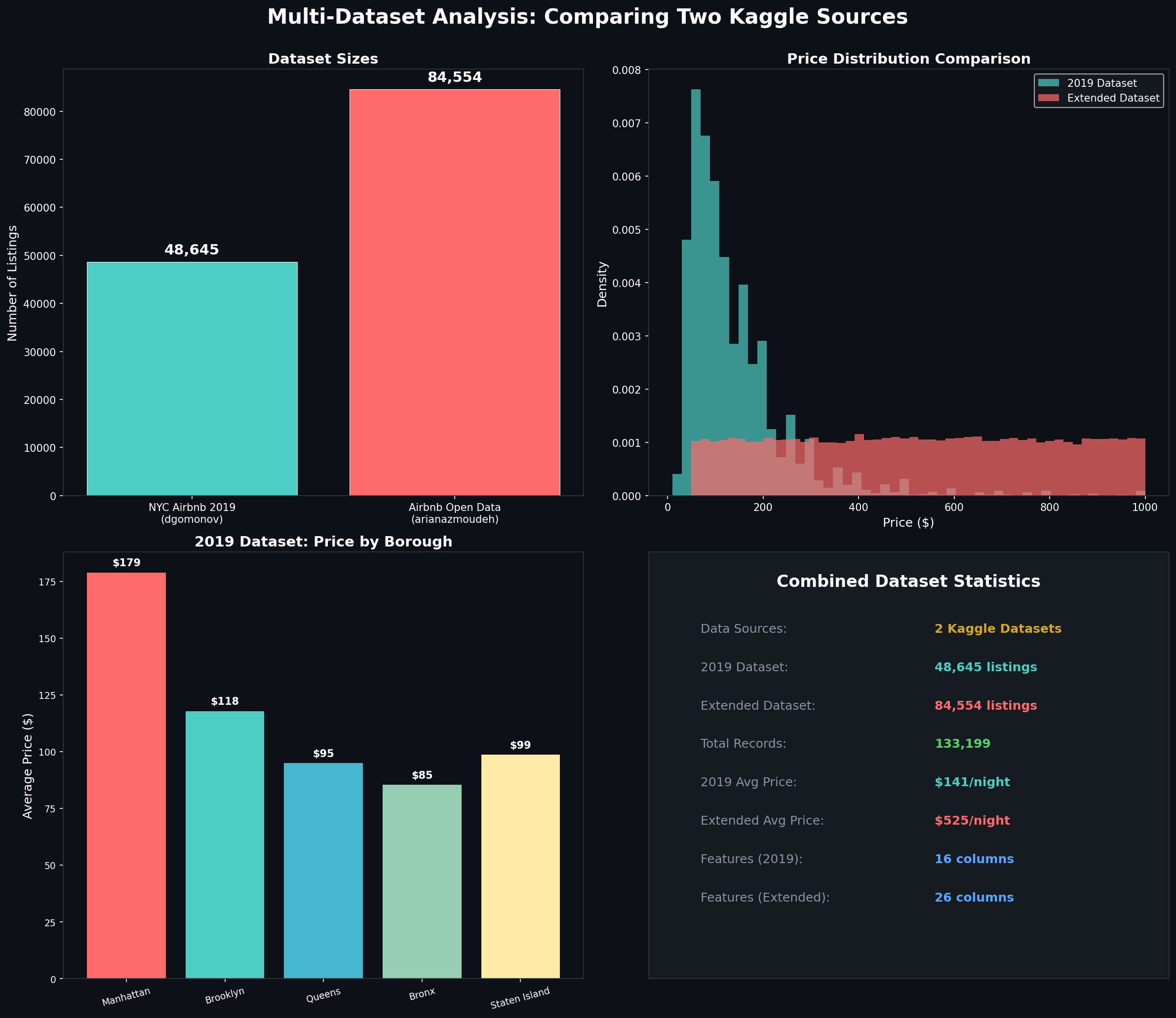 Dataset Comparison