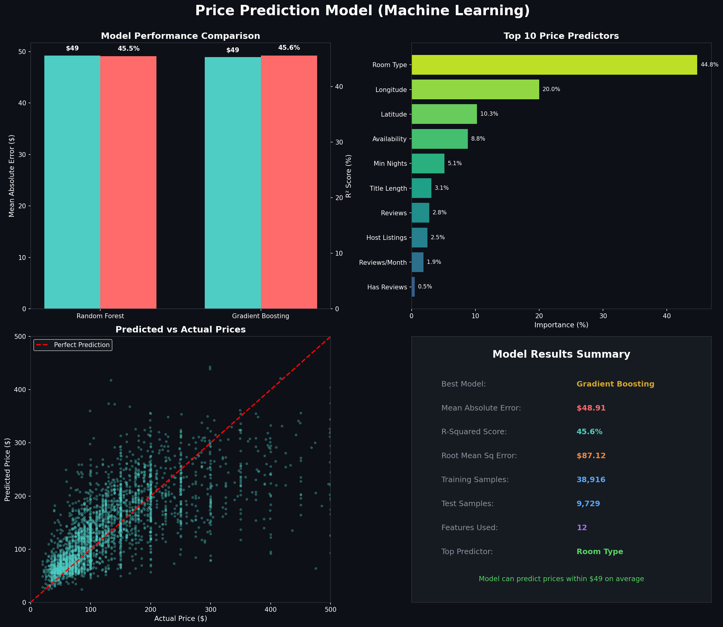 Price Prediction Model