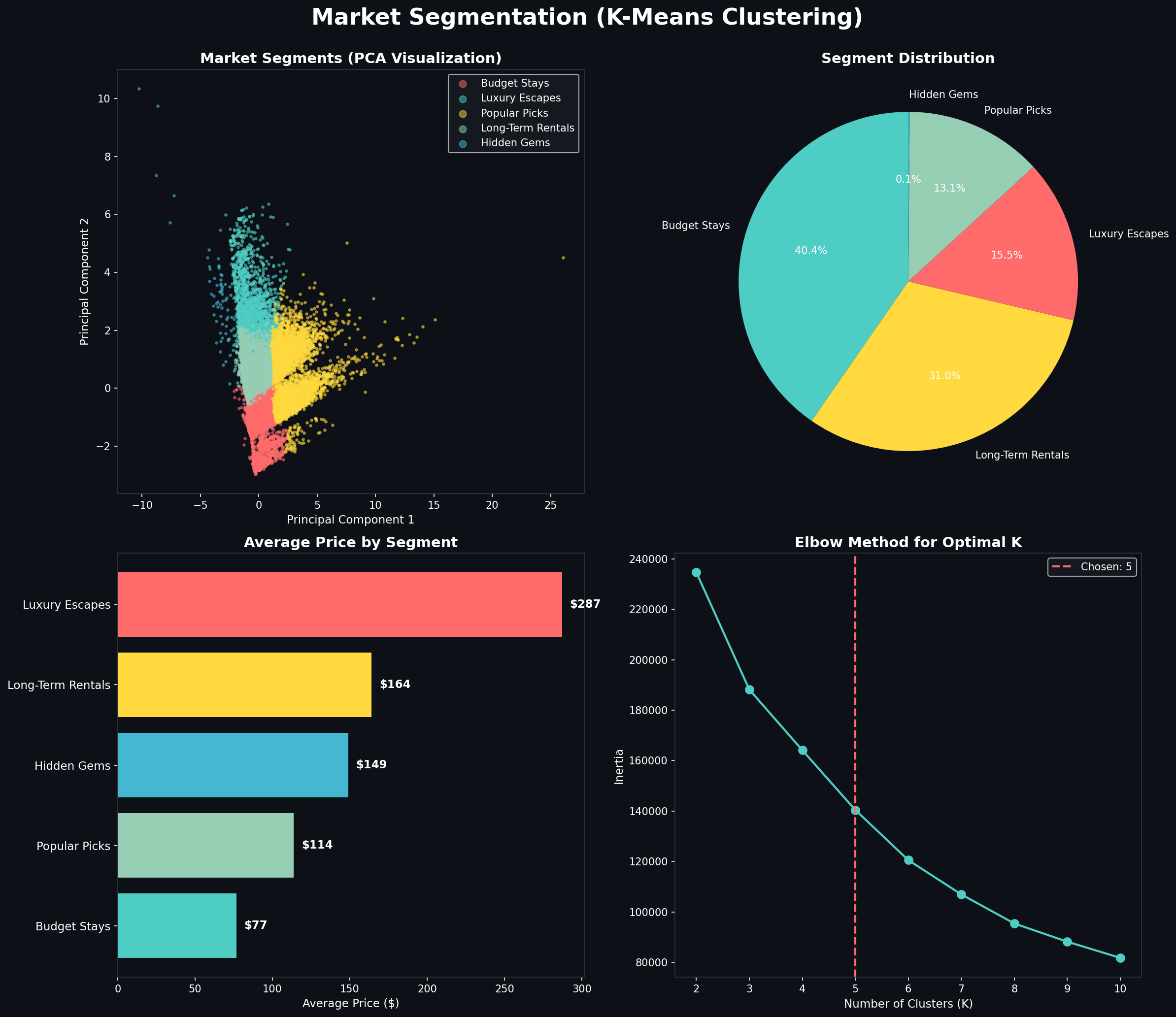 Market Segmentation