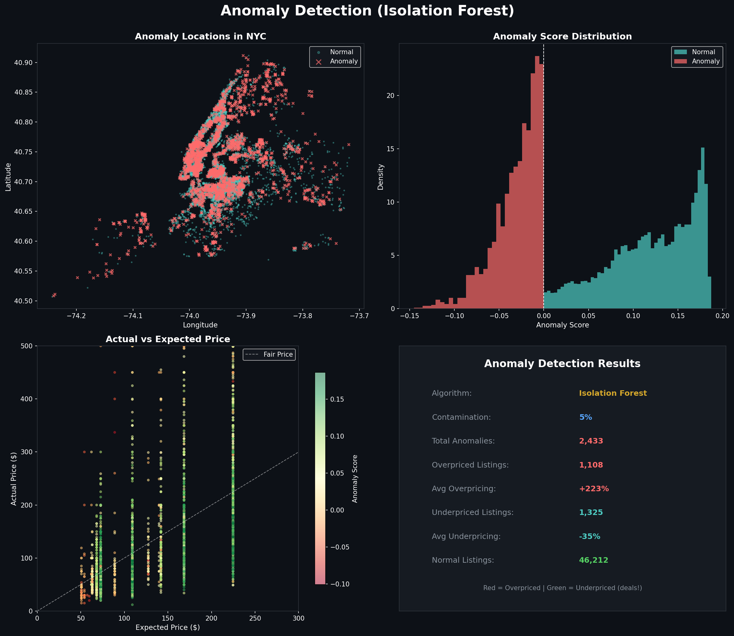 Anomaly Detection