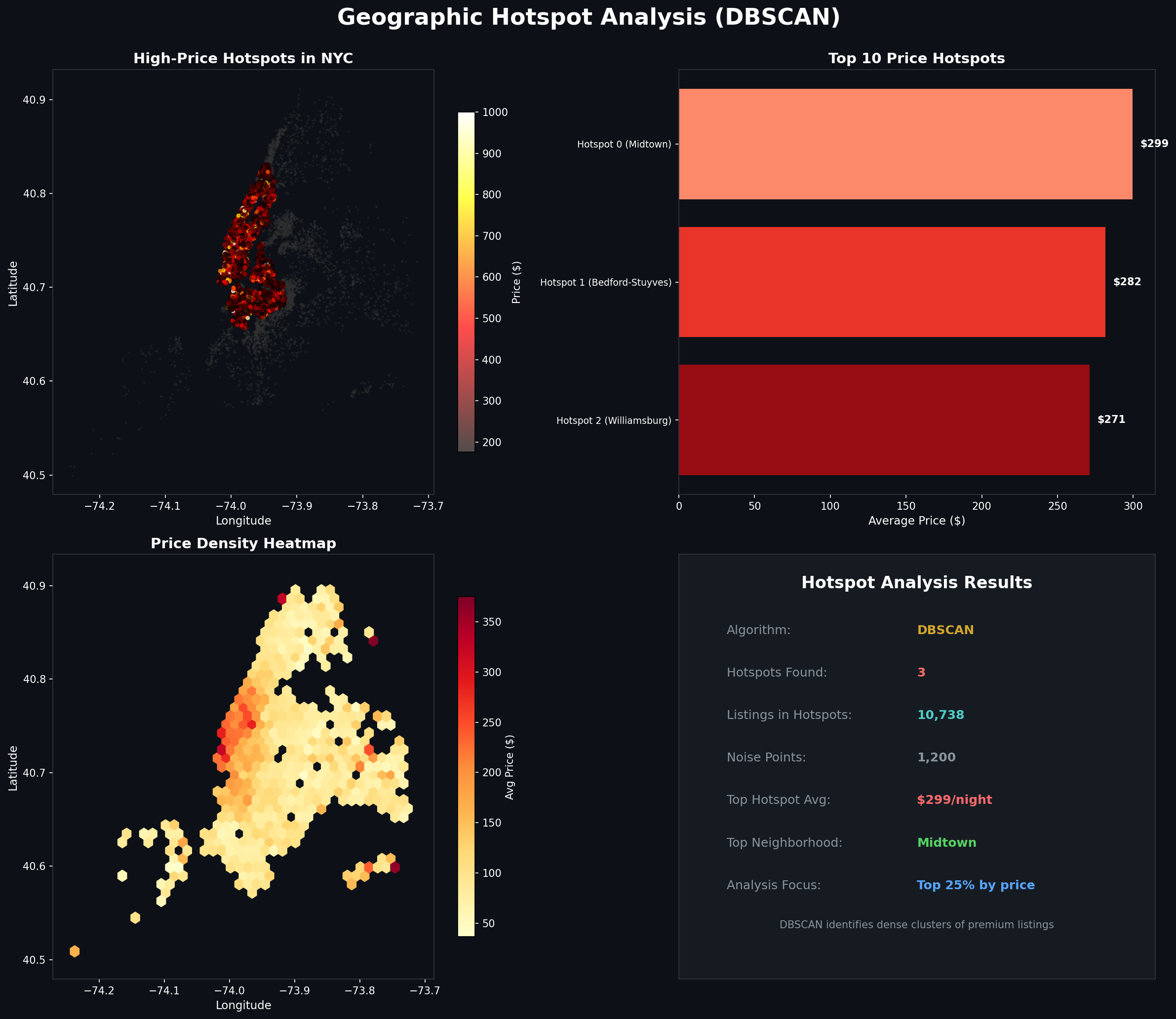 Geographic Hotspots