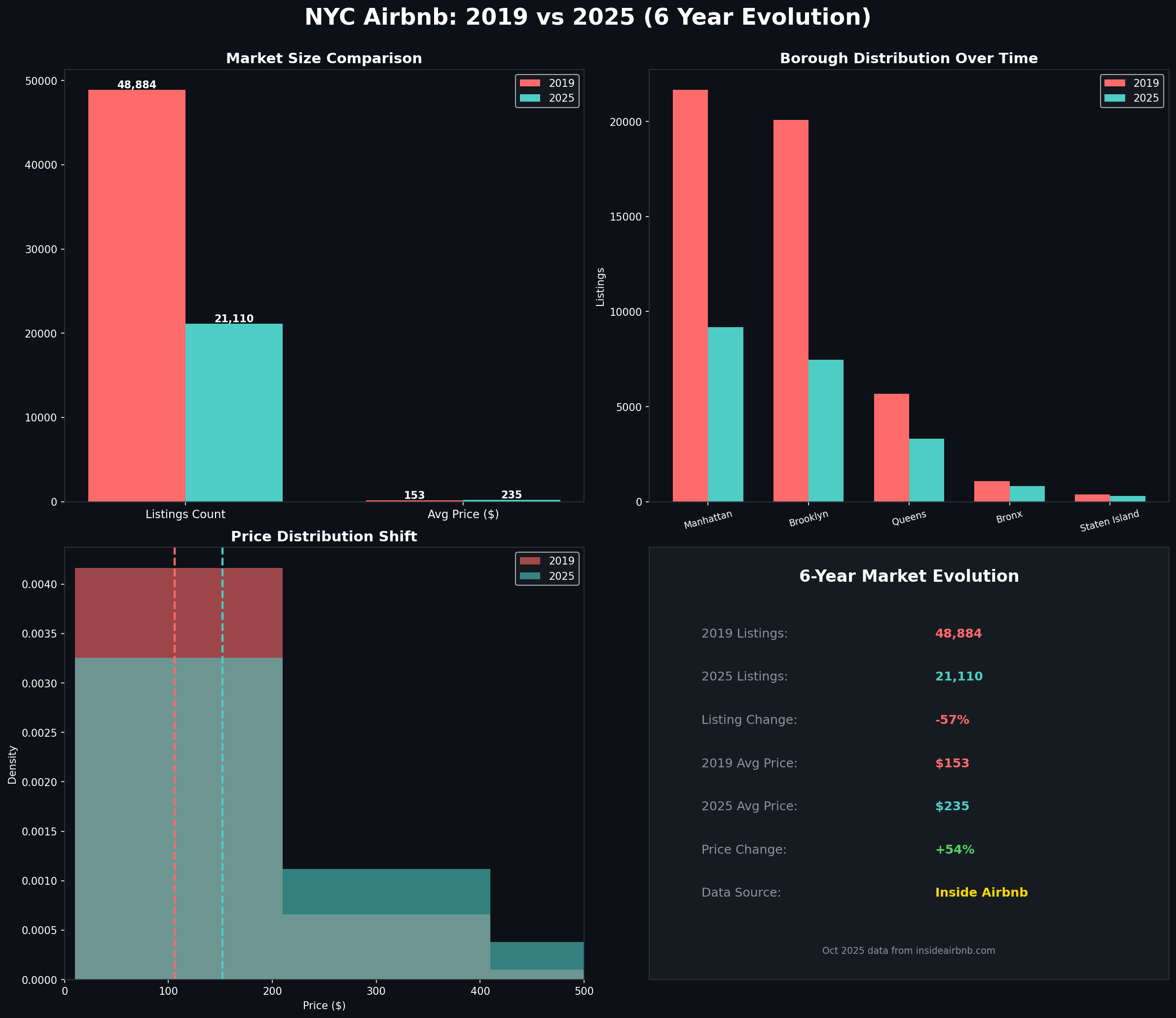 2019 vs 2025 Comparison