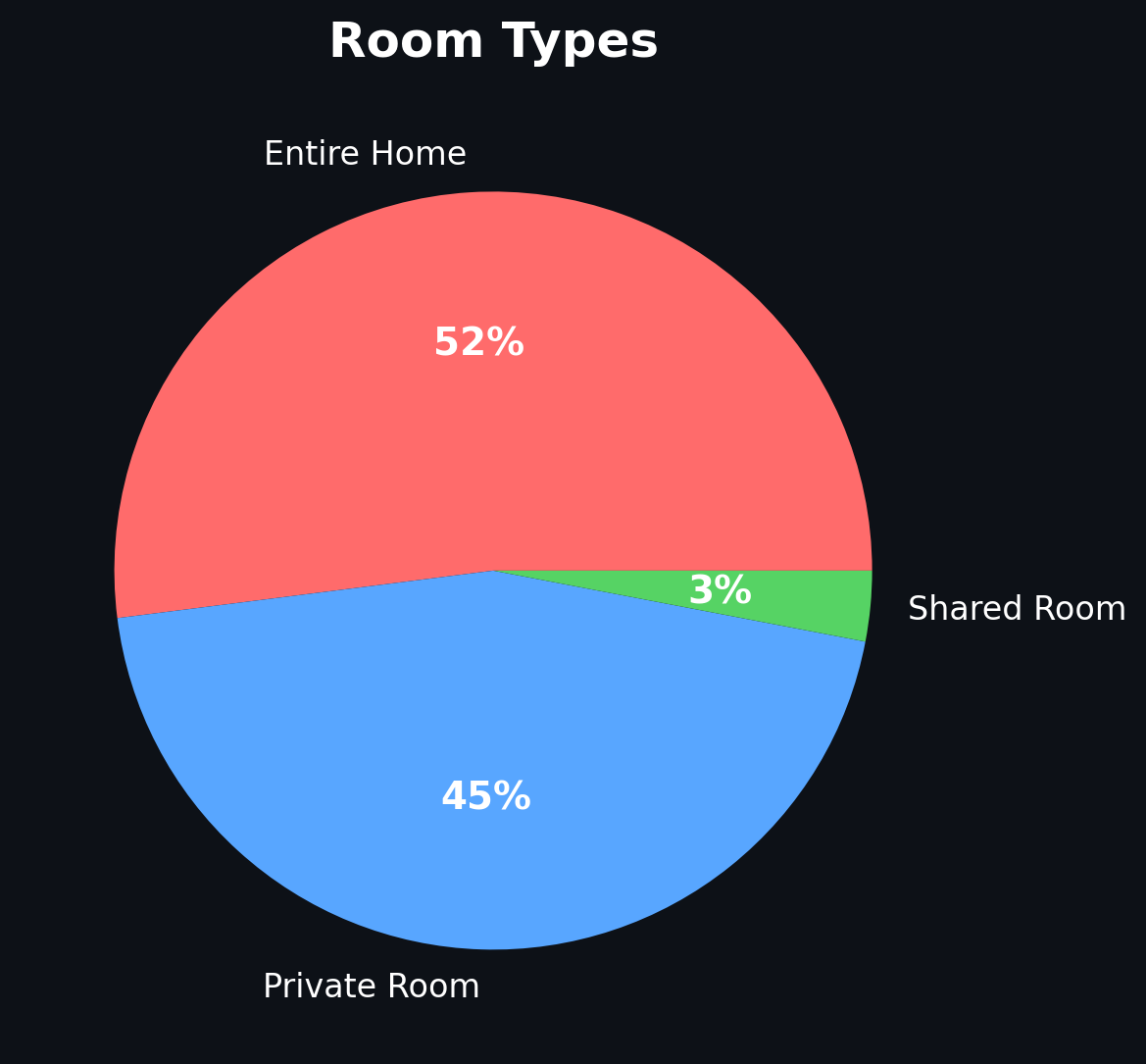 Room Types