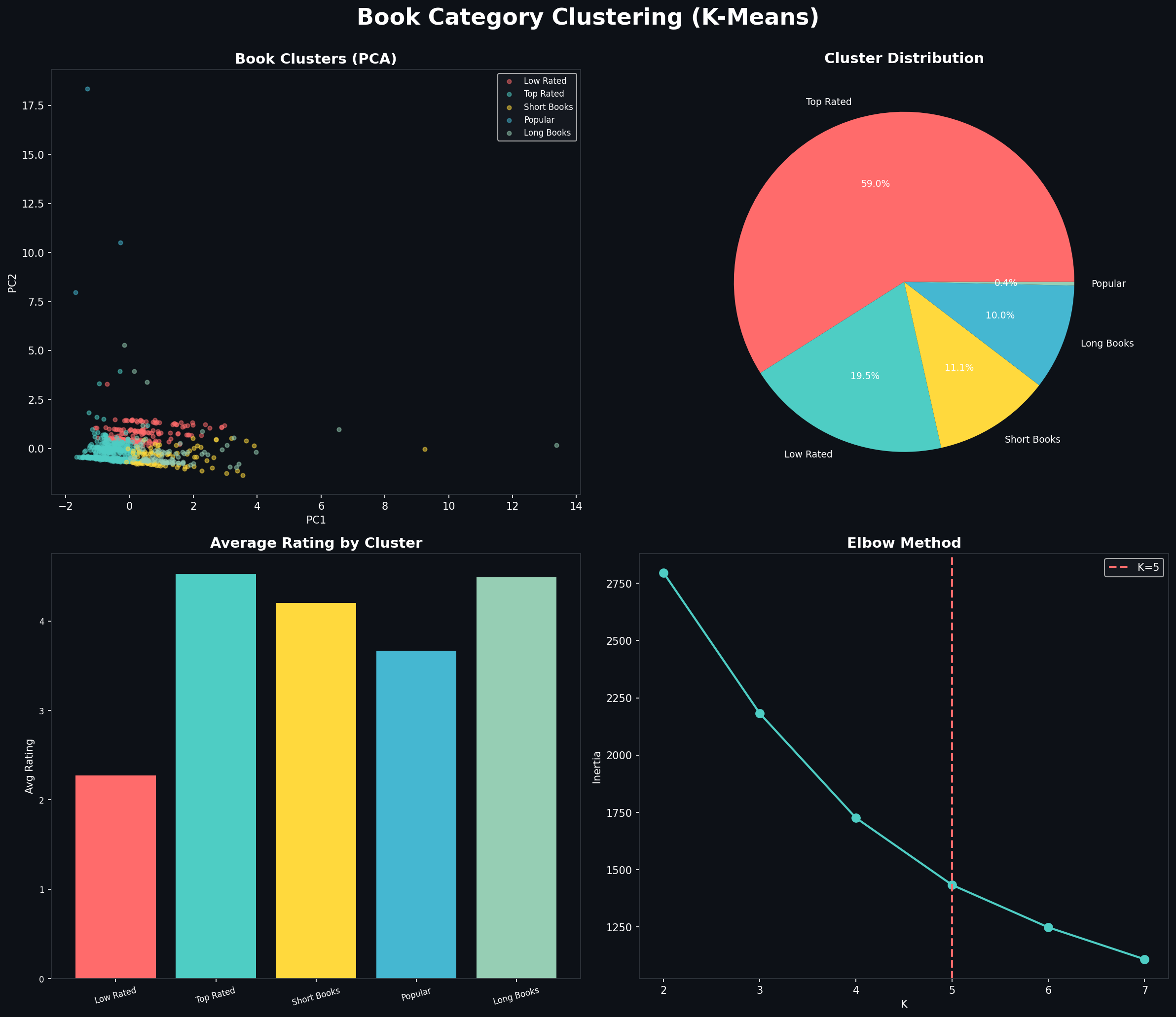 Category Clustering