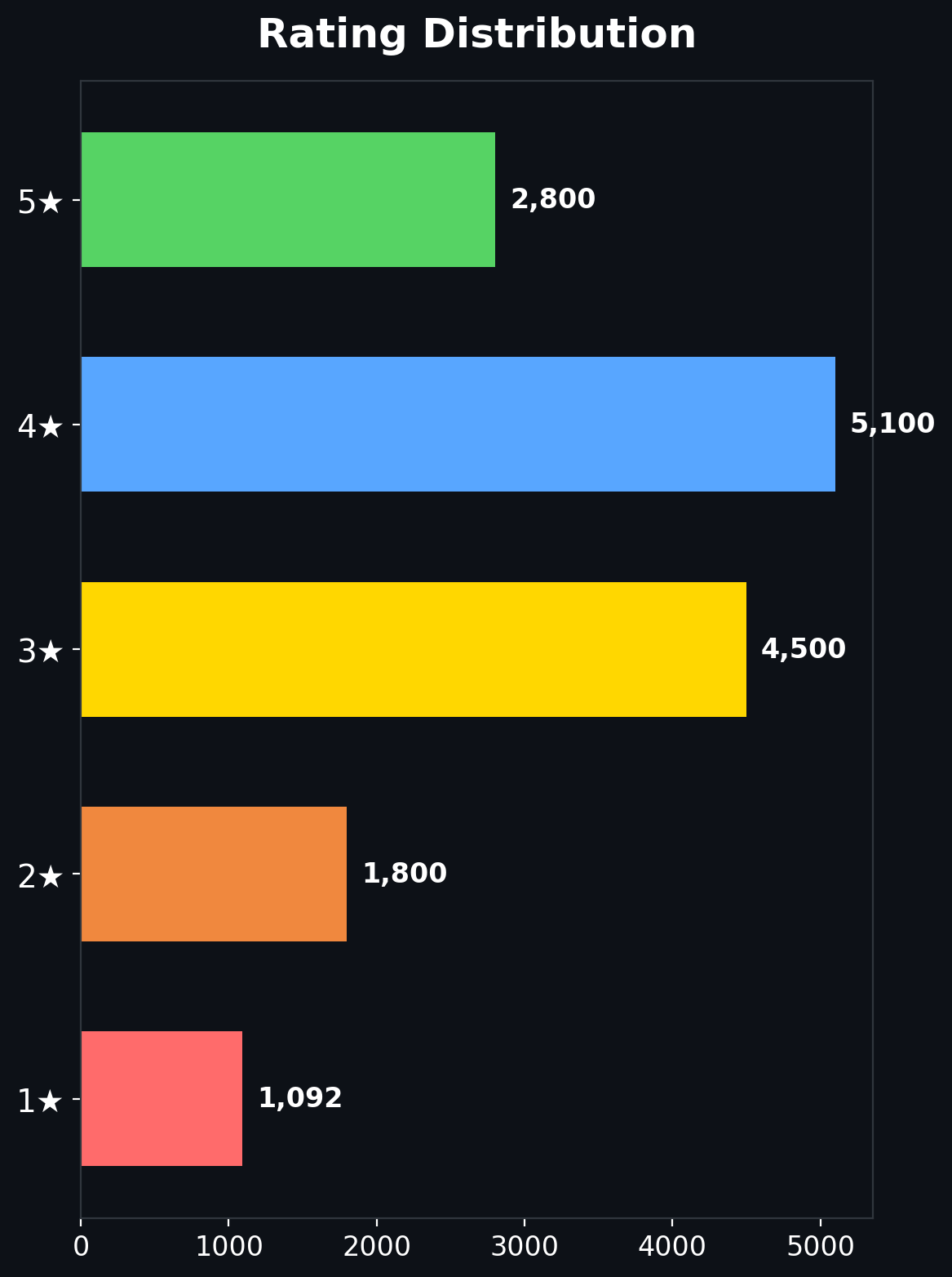 Rating Distribution