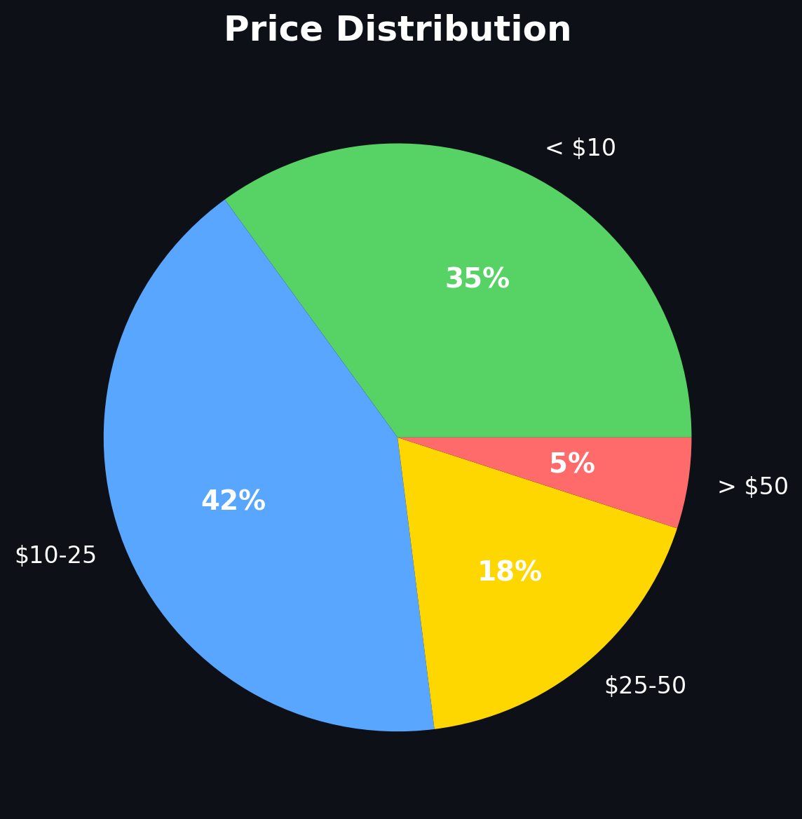 Price Distribution