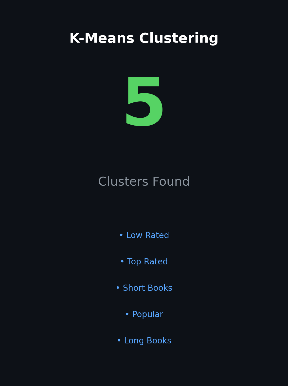K-Means Clustering