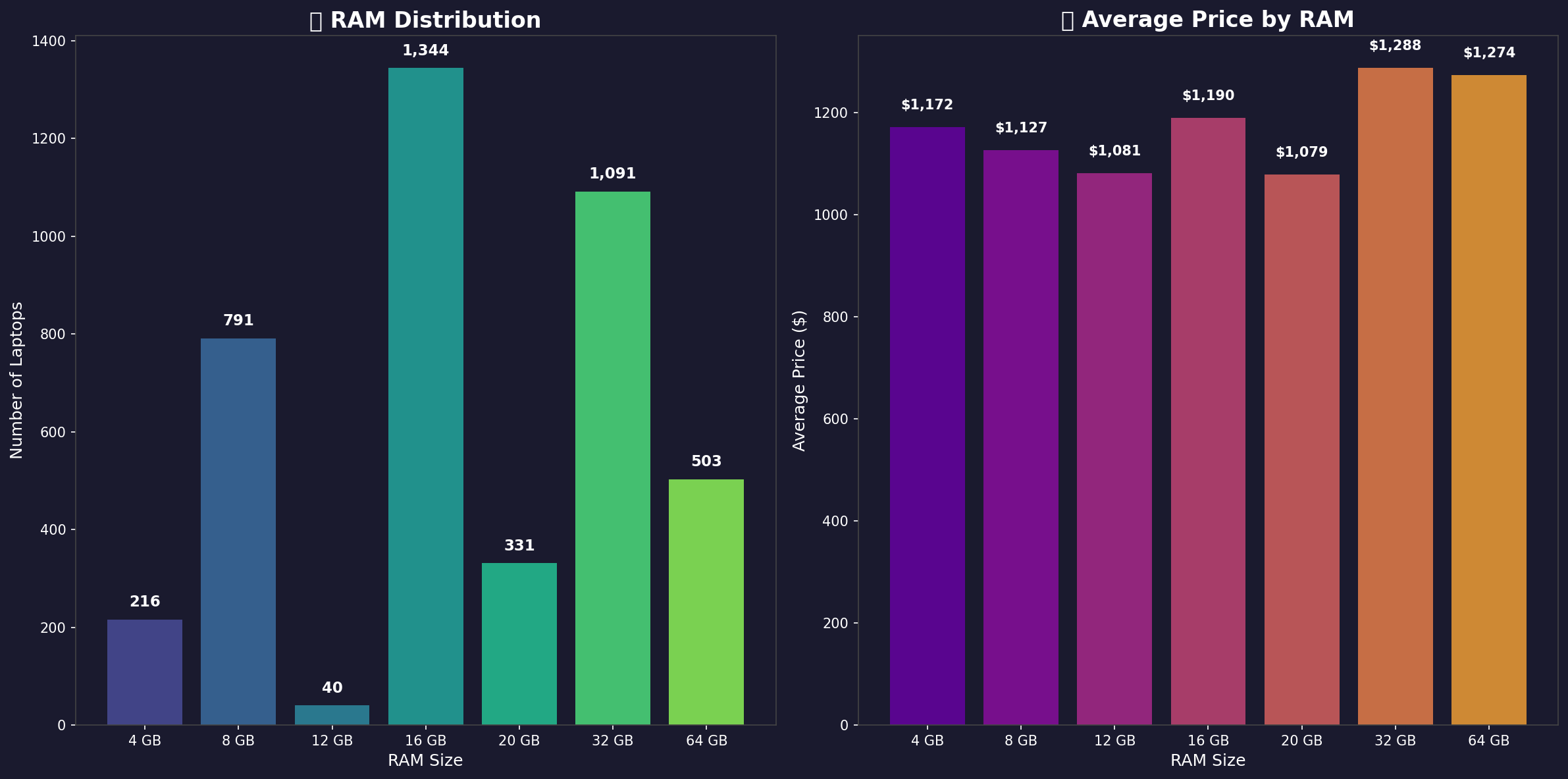 RAM Analysis