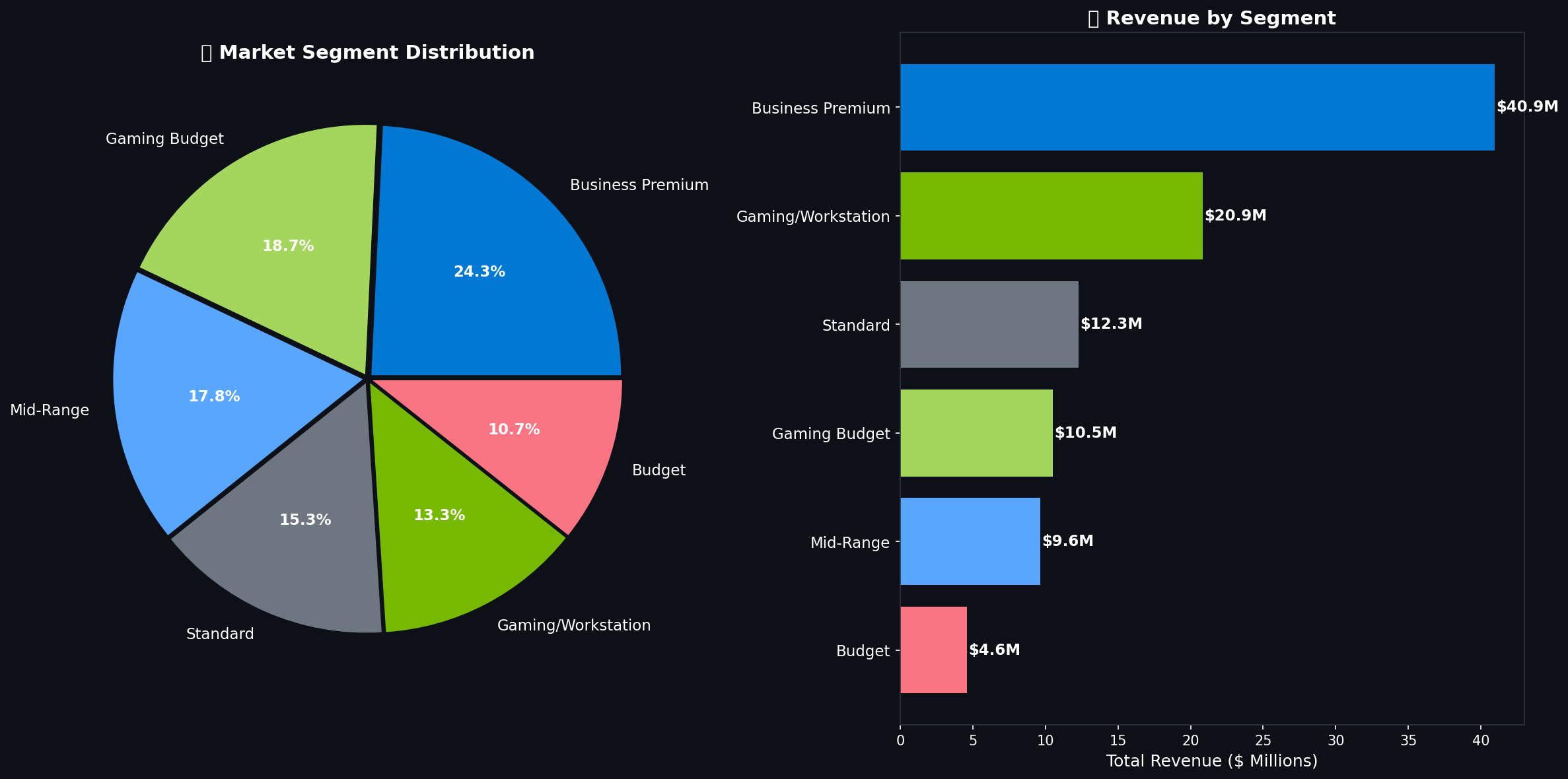 Market Segments