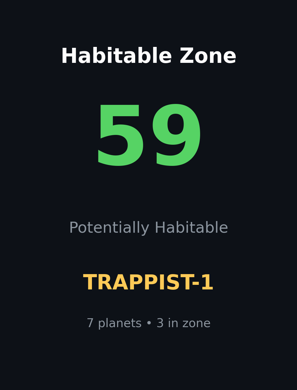 Habitable Zone