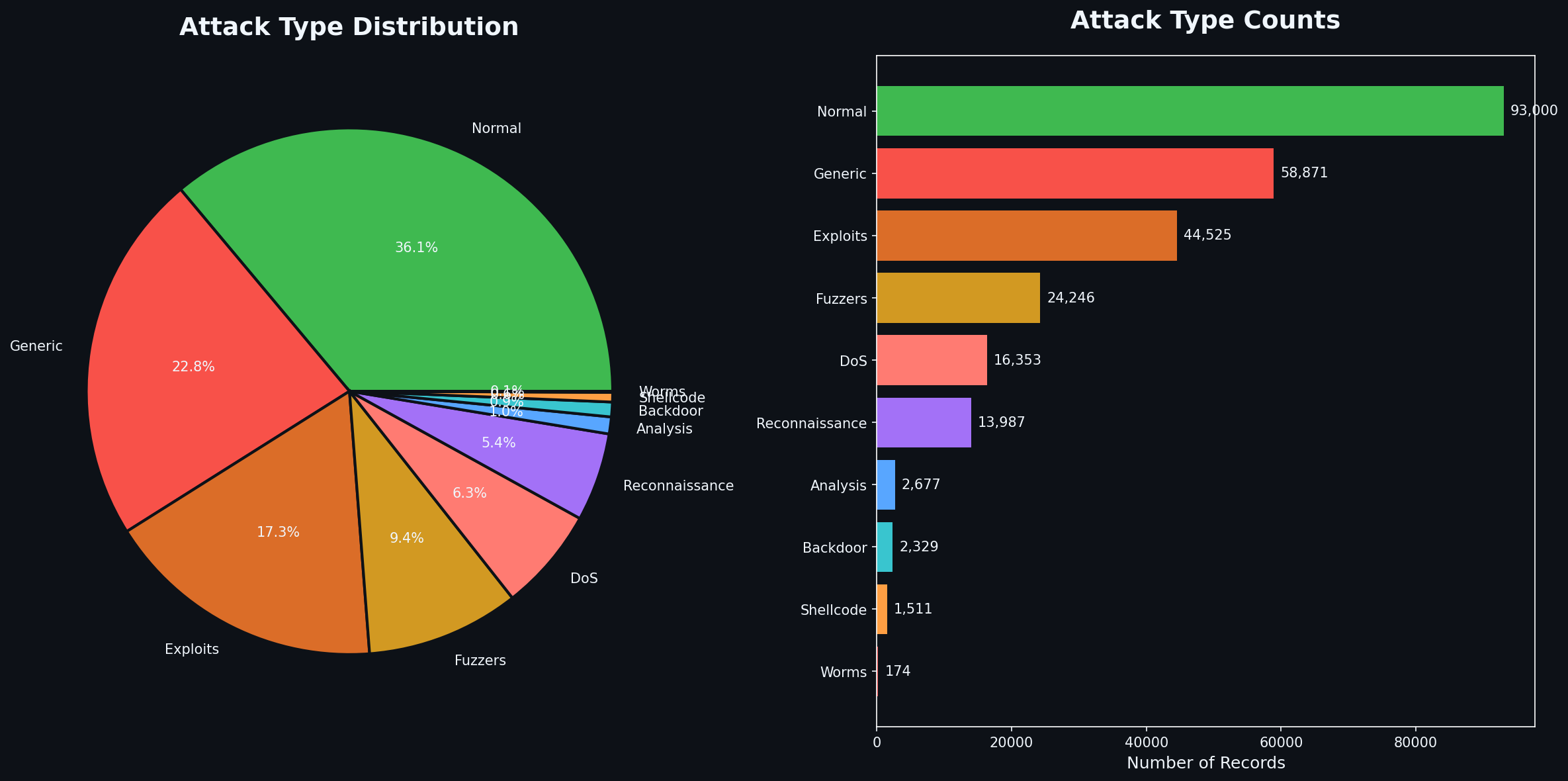 Attack Distribution