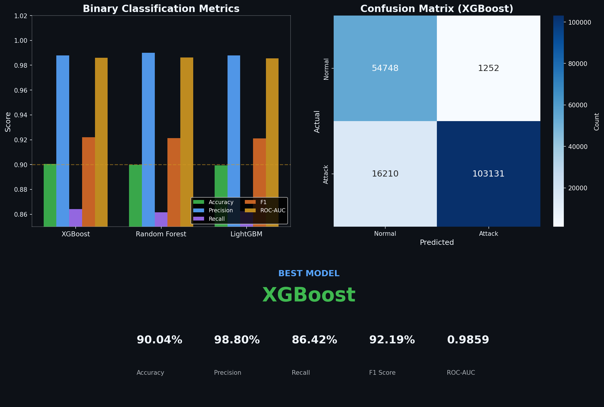 Binary Classification Results