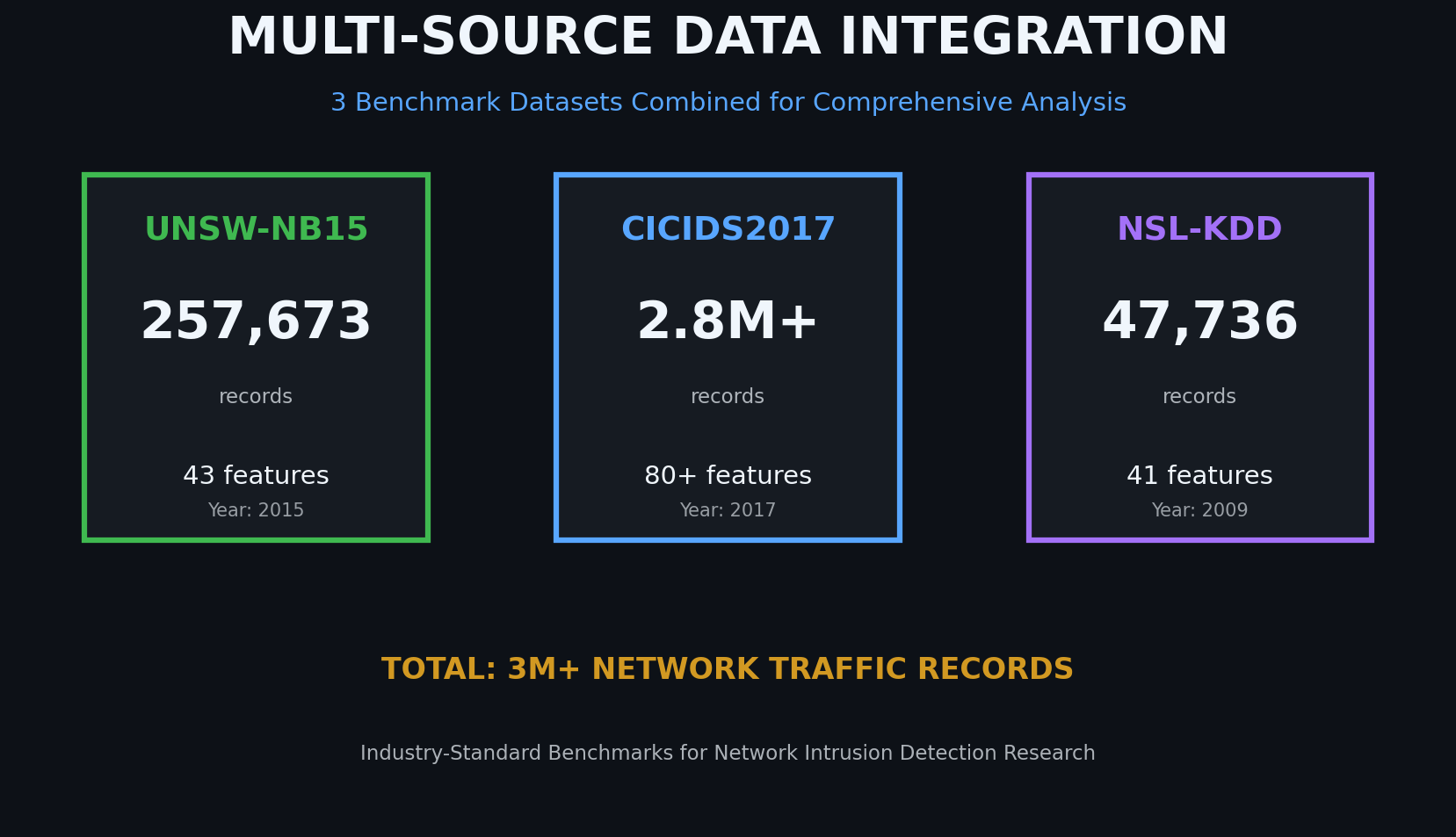 Multi-Dataset Overview