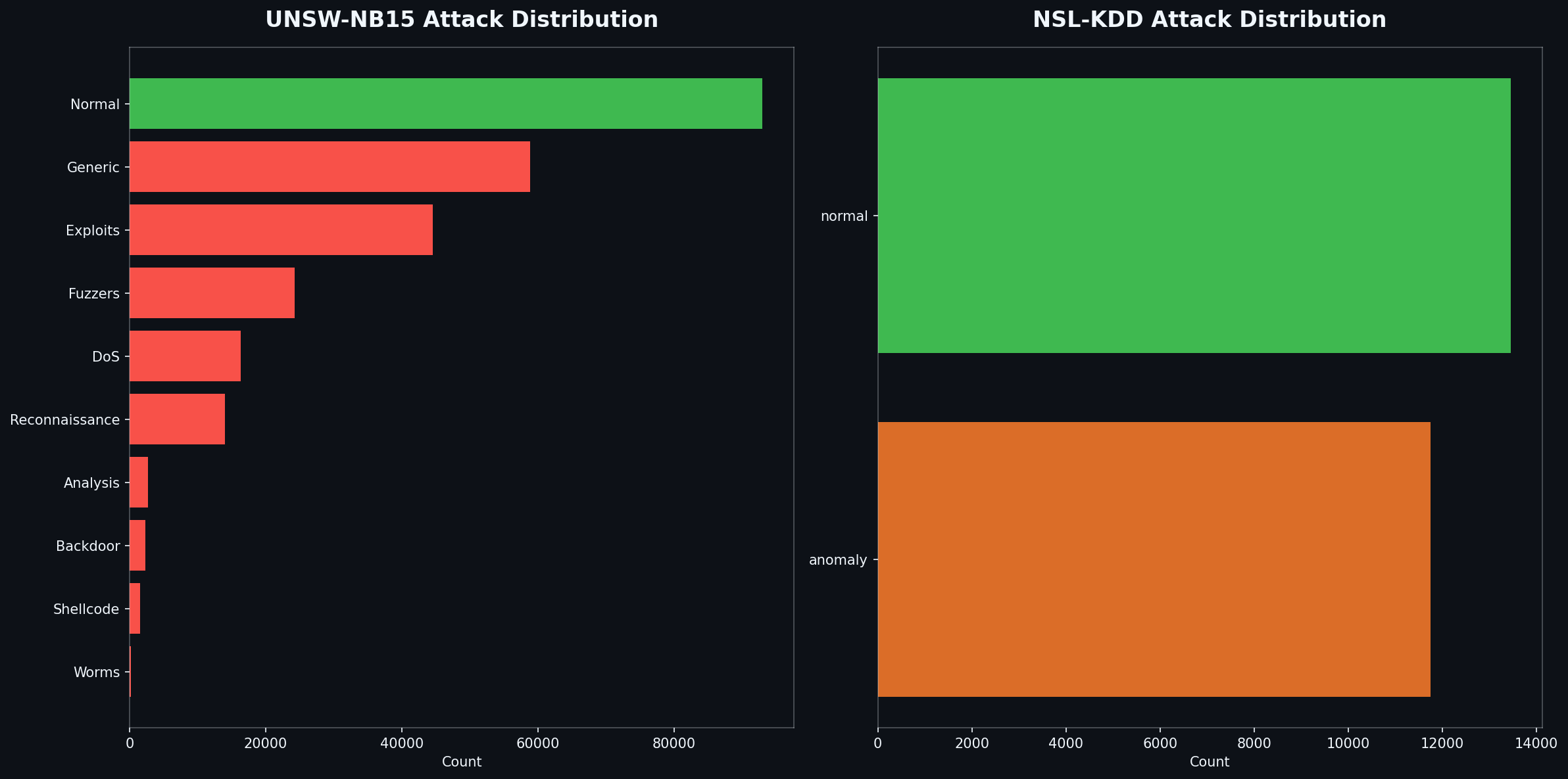 Attack Type Comparison