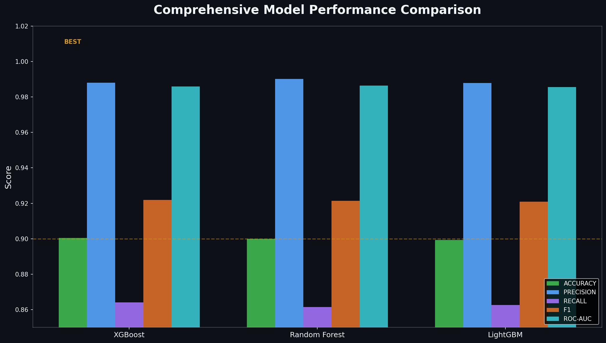 Enhanced Model Comparison
