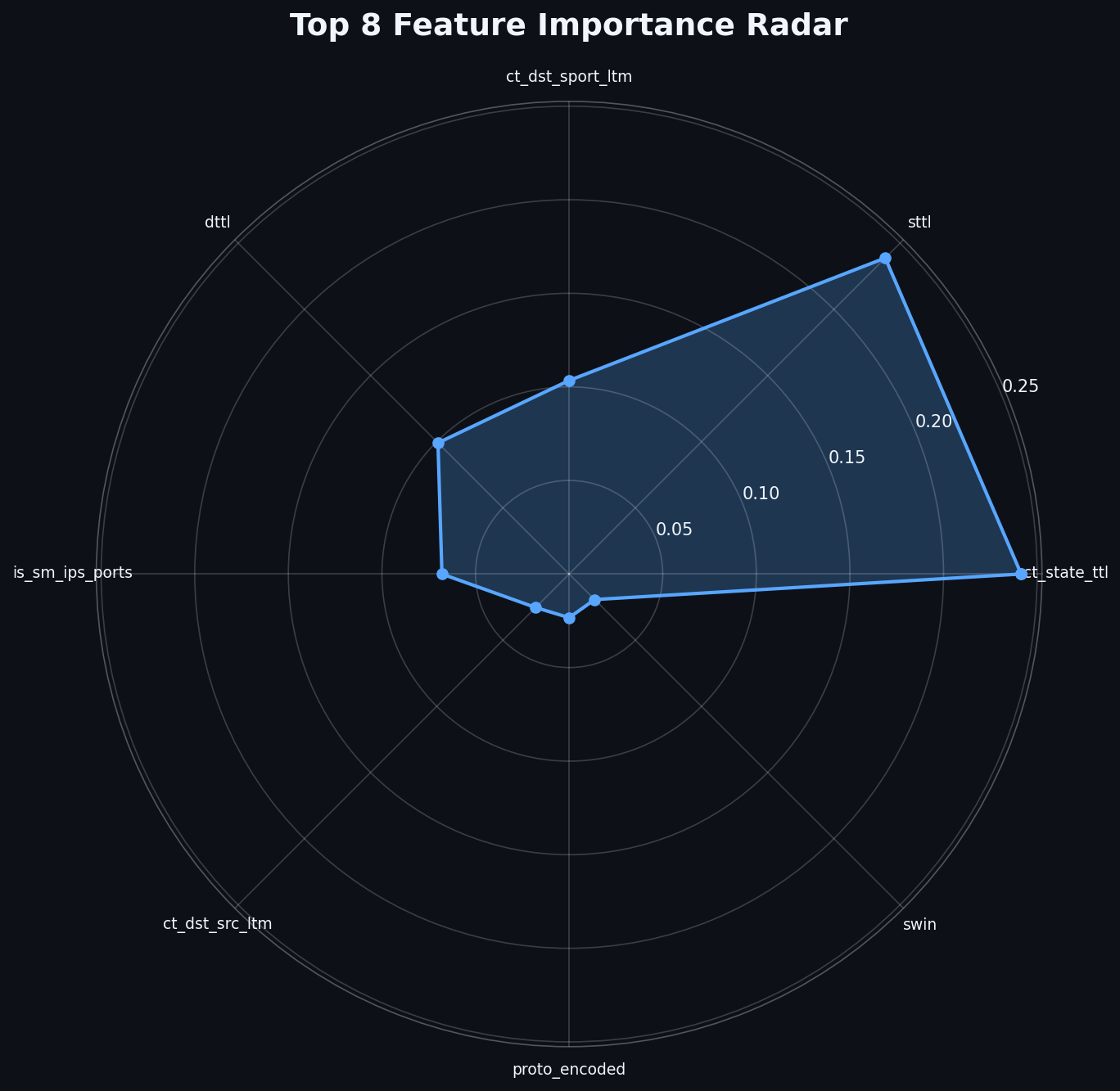 Feature Importance Radar