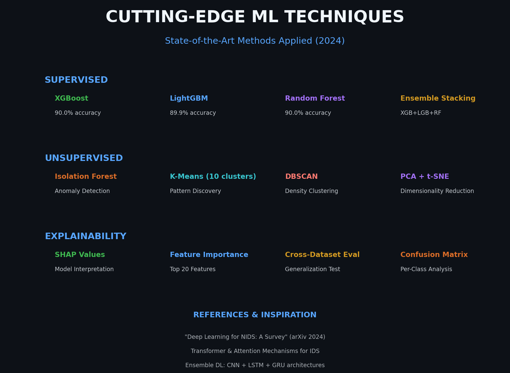 ML Techniques Showcase