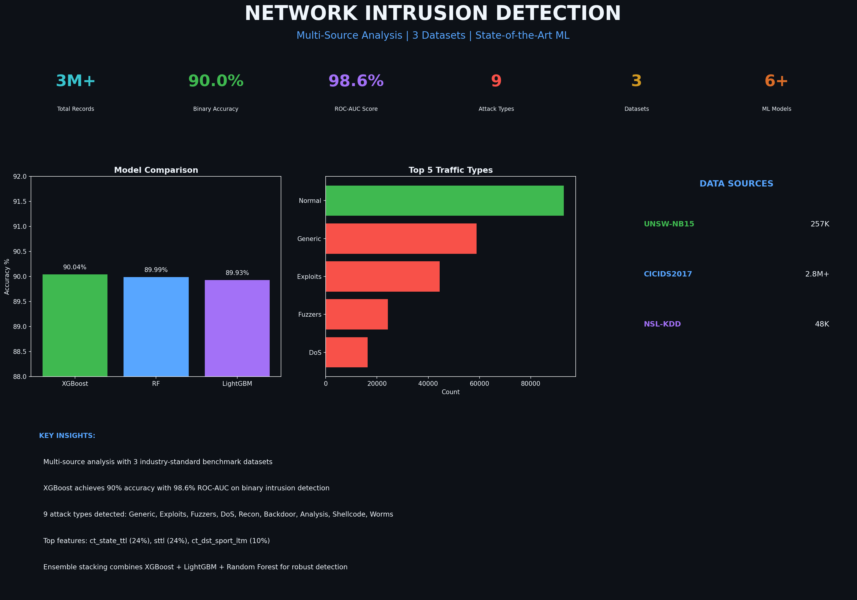Comprehensive Summary Dashboard