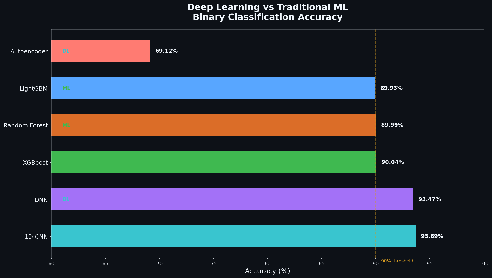 Deep Learning vs ML