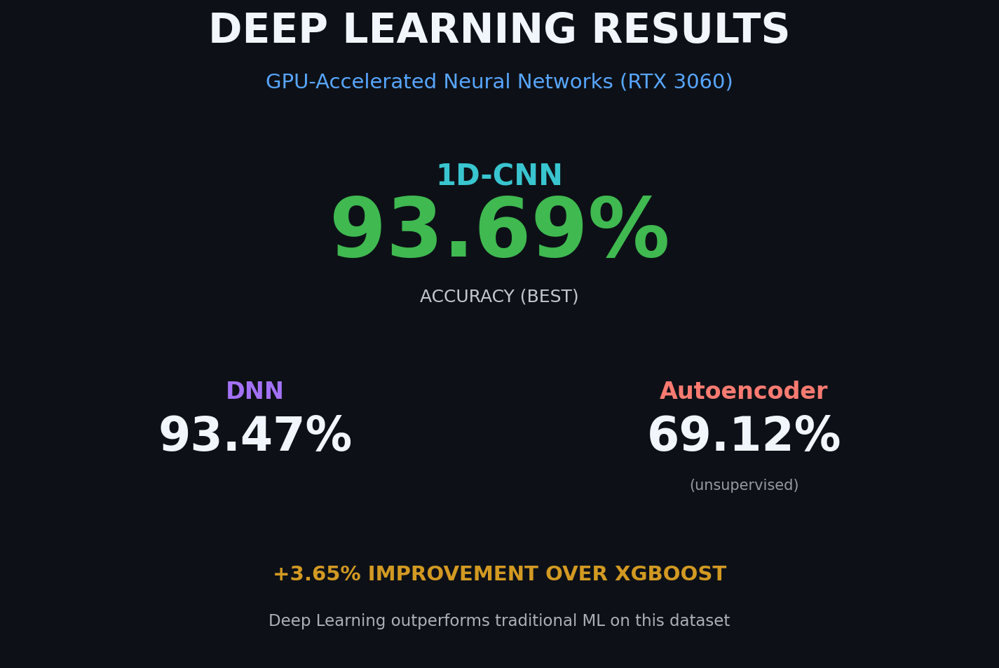 Deep Learning Results
