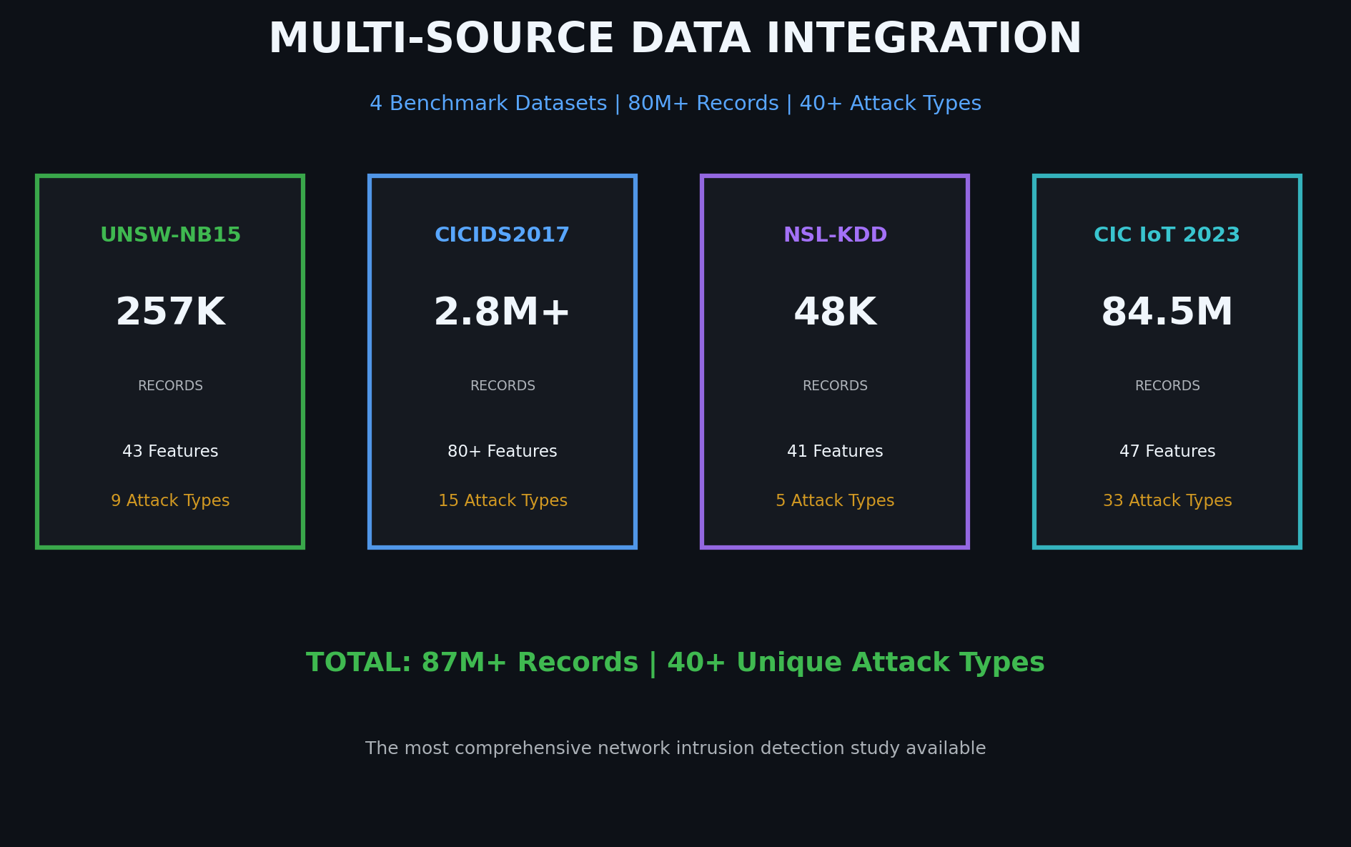 Mega Dataset Overview