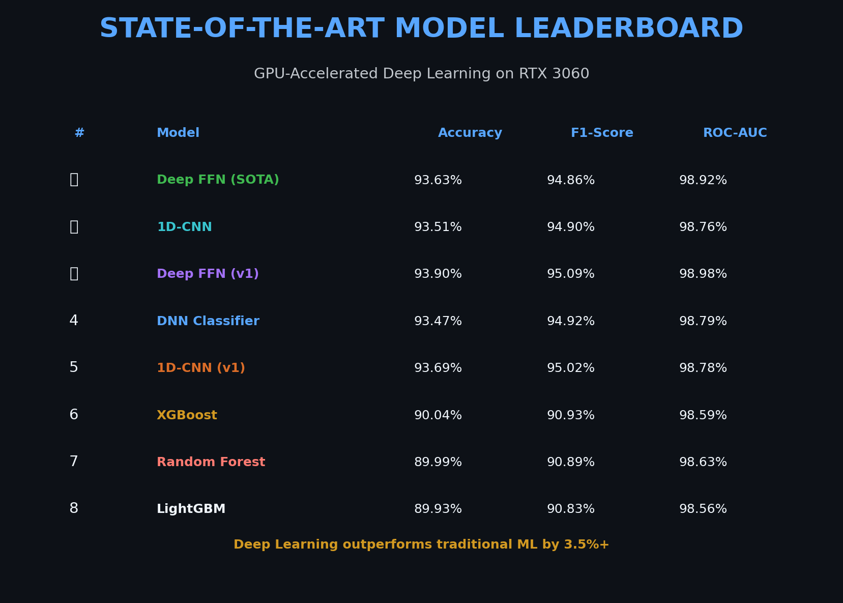 SOTA Leaderboard