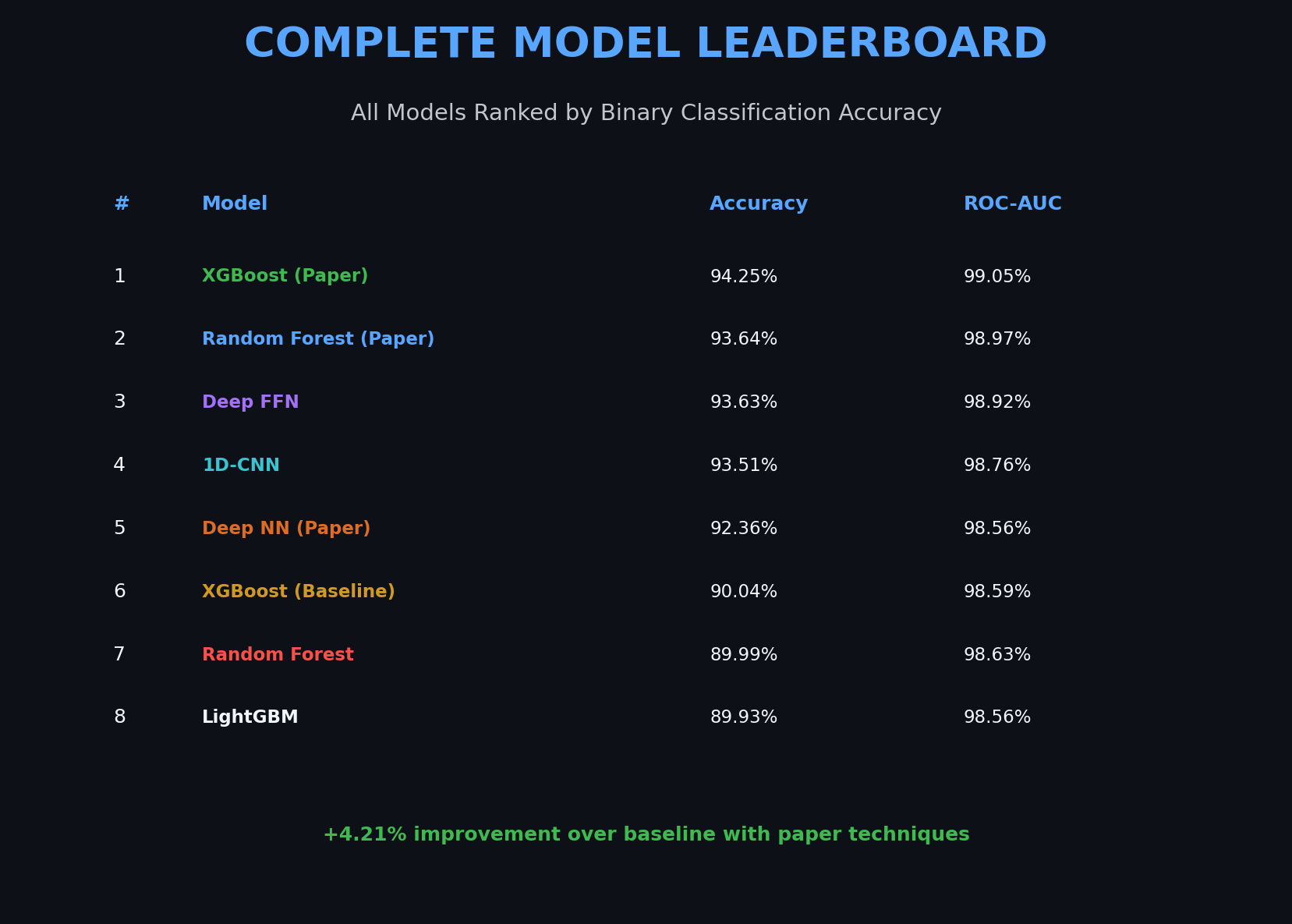 Complete Leaderboard