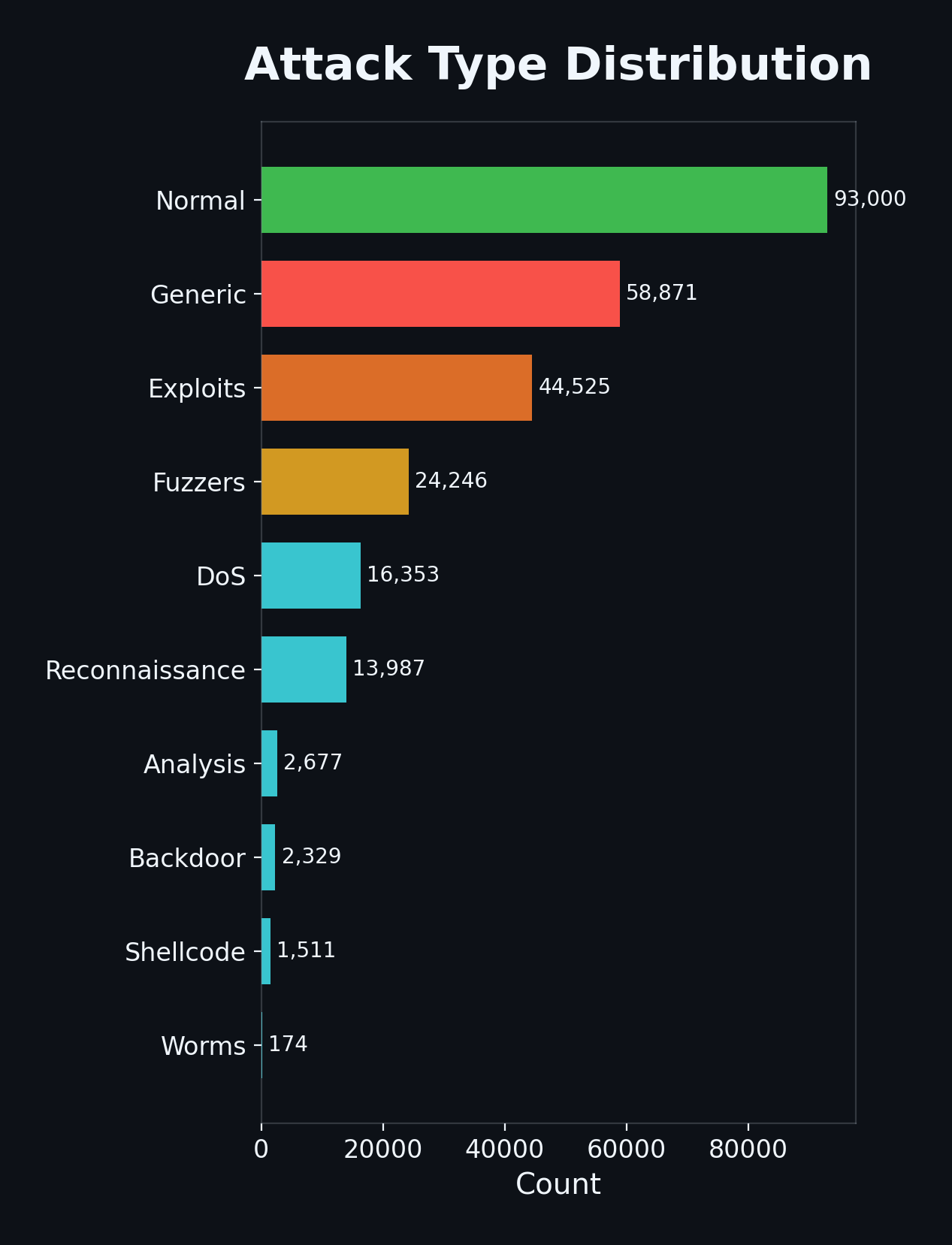 Attack Distribution