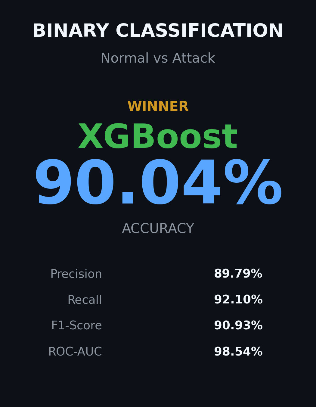 Binary Classification Winner