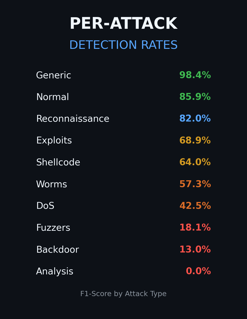 Per-Attack Detection