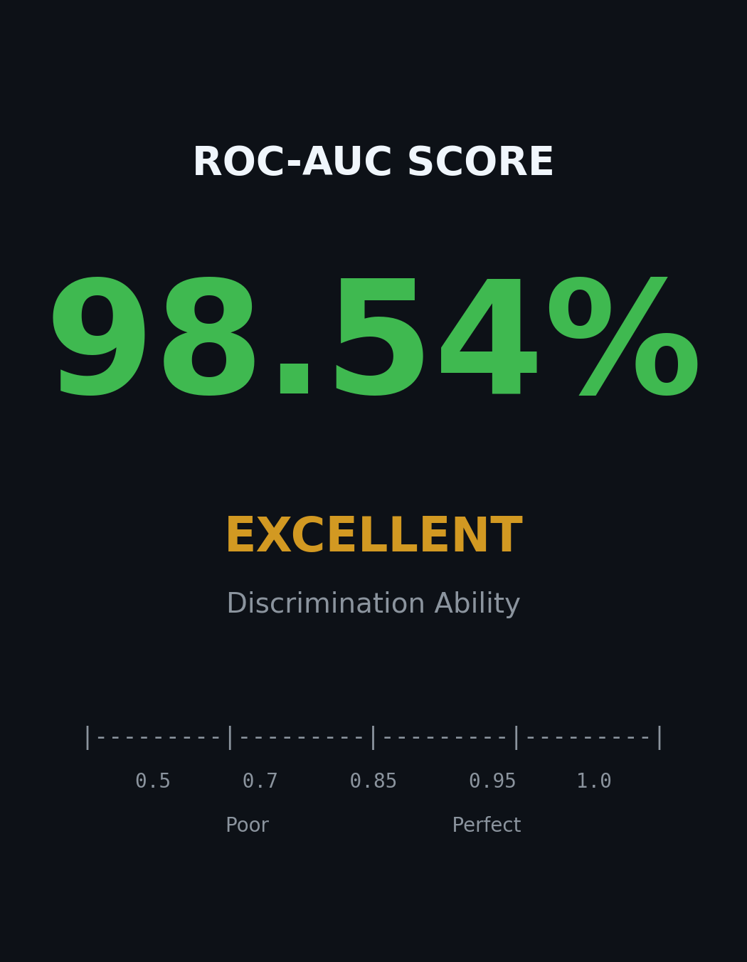 ROC-AUC Score