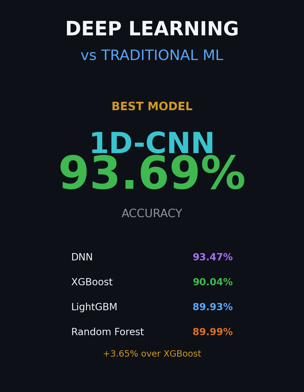 DL vs ML Comparison